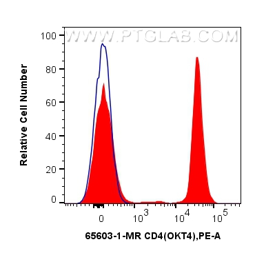 Flow cytometry (FC) experiment of human PBMCs using Anti-Human CD4 (OKT4) Mouse IgG2a Recombinant Anti (65603-1-MR)