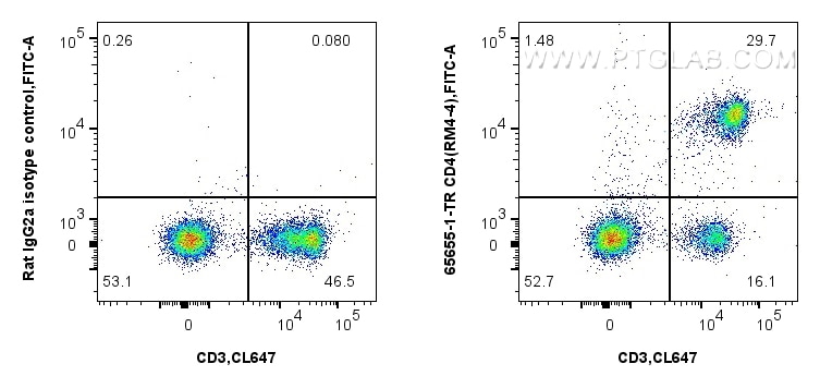 Flow cytometry (FC) experiment of mouse splenocytes using Anti-Mouse CD4 (RM4-4) Rat Recombinant Antibody (65655-1-TR)