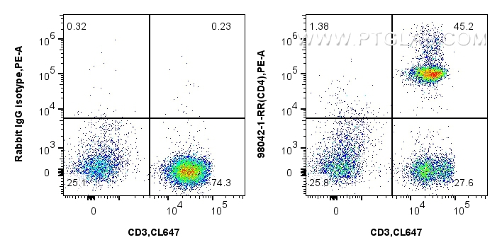 Flow cytometry (FC) experiment of human PBMCs using Anti-Human CD4 Rabbit Recombinant Antibody (98042-1-RR)