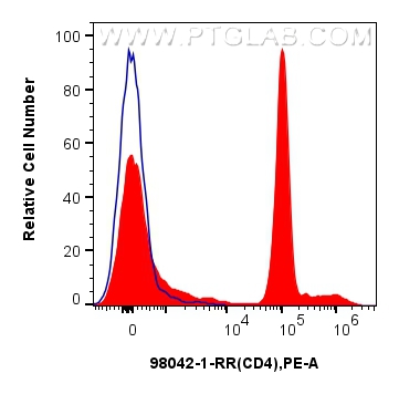 Flow cytometry (FC) experiment of human PBMCs using Anti-Human CD4 Rabbit Recombinant Antibody (98042-1-RR)