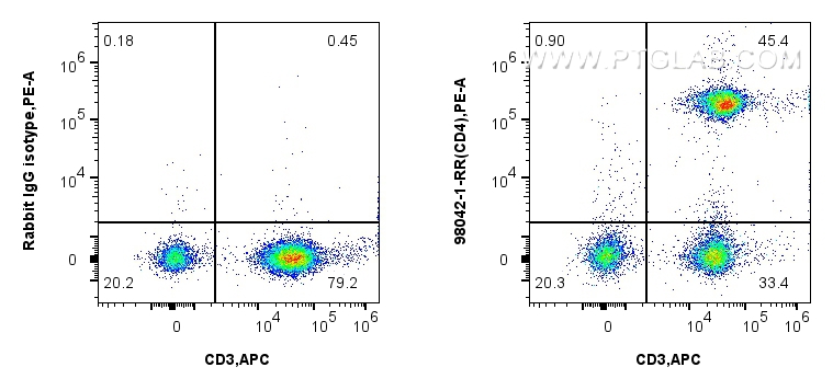 Flow cytometry (FC) experiment of human PBMCs using Anti-Human CD4 Rabbit Recombinant Antibody (98042-1-RR)