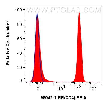 Flow cytometry (FC) experiment of human PBMCs using Anti-Human CD4 Rabbit Recombinant Antibody (98042-1-RR)