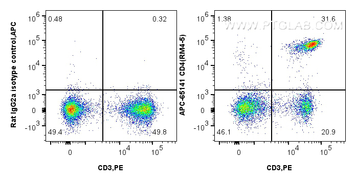 Flow cytometry (FC) experiment of mouse splenocytes using APC Anti-Mouse CD4 (RM4-5) (APC-65141)