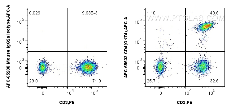 Flow cytometry (FC) experiment of human PBMCs using APC Anti-Human CD4 (OKT4) Mouse IgG2a Recombinant  (APC-65603)