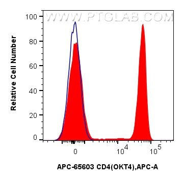 Flow cytometry (FC) experiment of human PBMCs using APC Anti-Human CD4 (OKT4) Mouse IgG2a Recombinant  (APC-65603)