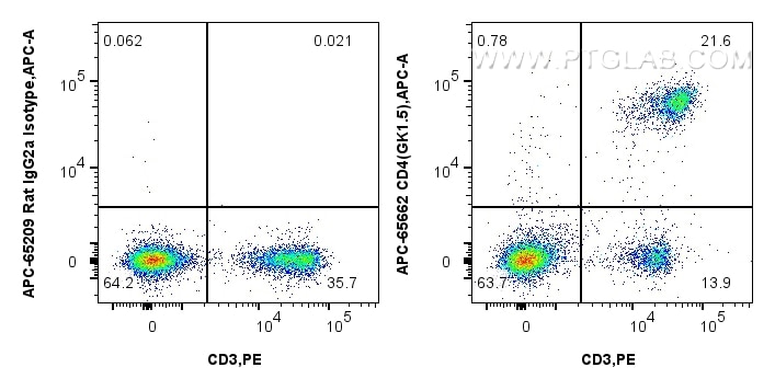 Flow cytometry (FC) experiment of mouse splenocytes using APC Anti-Mouse CD4 (GK1.5) Rat IgG2a Recombinant A (APC-65662)