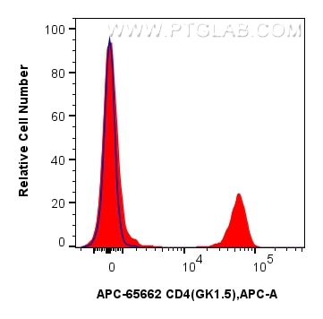 Flow cytometry (FC) experiment of mouse splenocytes using APC Anti-Mouse CD4 (GK1.5) Rat IgG2a Recombinant A (APC-65662)