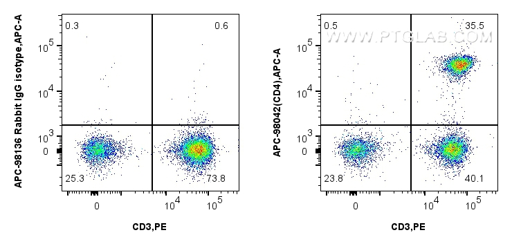 Flow cytometry (FC) experiment of human PBMCs using APC Anti-Human CD4 Rabbit Recombinant Antibody (APC-98042)
