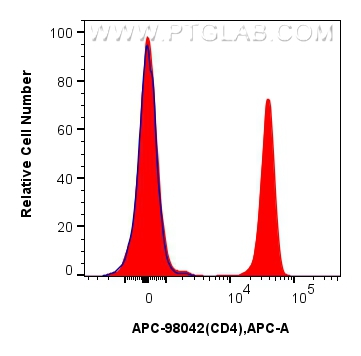 Flow cytometry (FC) experiment of human PBMCs using APC Anti-Human CD4 Rabbit Recombinant Antibody (APC-98042)