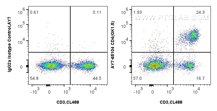 Flow cytometry (FC) experiment of mouse splenocytes using APC-Cyanine7 Anti-Mouse CD4 (GK1.5) (AY7-65104)