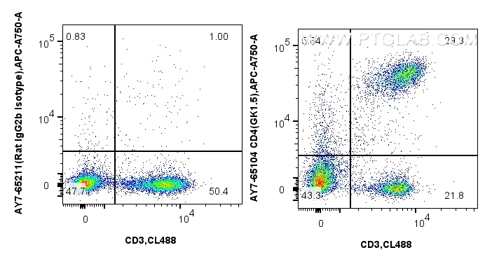 Flow cytometry (FC) experiment of mouse splenocytes using APC-Cyanine7 Anti-Mouse CD4 (GK1.5) (AY7-65104)