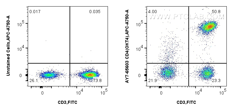 Flow cytometry (FC) experiment of human PBMCs using APC-Cyanine7 Anti-Human CD4 (OKT4) Mouse IgG2a Rec (AY7-65603)
