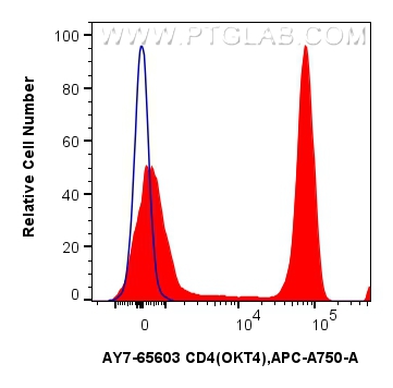 Flow cytometry (FC) experiment of human PBMCs using APC-Cyanine7 Anti-Human CD4 (OKT4) Mouse IgG2a Rec (AY7-65603)