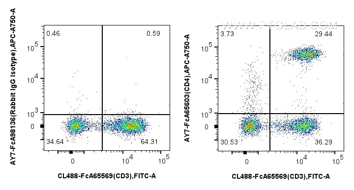 Flow cytometry (FC) experiment of human PBMCs using FcZero-rAb® APC-Cyanine7 Anti-Human CD4 (OKT4) Rab (AY7-FcA65603)