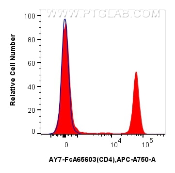 Flow cytometry (FC) experiment of human PBMCs using FcZero-rAb® APC-Cyanine7 Anti-Human CD4 (OKT4) Rab (AY7-FcA65603)