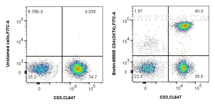 Flow cytometry (FC) experiment of human PBMCs using Biotin Anti-Human CD4 (OKT4) Rabbit IgG Recombinan (Biotin-65505)