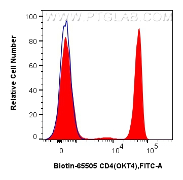 Flow cytometry (FC) experiment of human PBMCs using Biotin Anti-Human CD4 (OKT4) Rabbit IgG Recombinan (Biotin-65505)