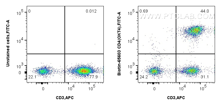 Flow cytometry (FC) experiment of human PBMCs using Biotin Anti-Human CD4 (OKT4) Mouse IgG2a Recombina (Biotin-65603)