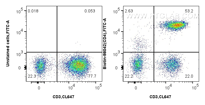Flow cytometry (FC) experiment of human PBMCs using Biotin Anti-Human CD4 Rabbit Recombinant Antibody (Biotin-98042)