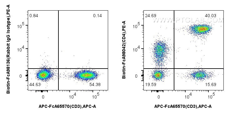 Flow cytometry (FC) experiment of human PBMCs using FcZero-rAb™ Biotin Anti-Human CD4 Rabbit Recombina (Biotin-FcA98042)