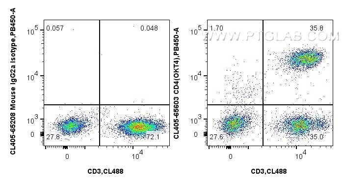 Flow cytometry (FC) experiment of human PBMCs using CoraLite® Plus 405 Anti-Human CD4 (OKT4) Mouse IgG (CL405-65603)