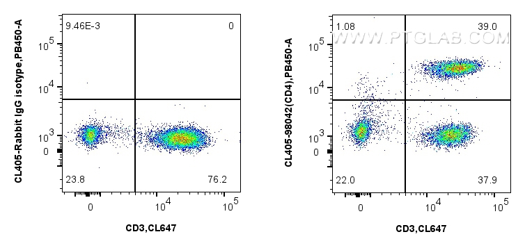 Flow cytometry (FC) experiment of human PBMCs using CoraLite® Plus 405 Anti-Human CD4 Rabbit Recombina (CL405-98042)