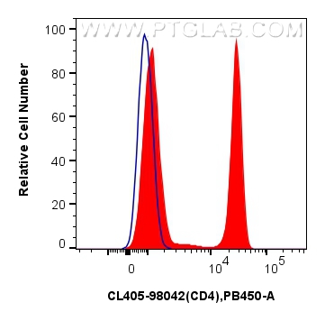 Flow cytometry (FC) experiment of human PBMCs using CoraLite® Plus 405 Anti-Human CD4 Rabbit Recombina (CL405-98042)