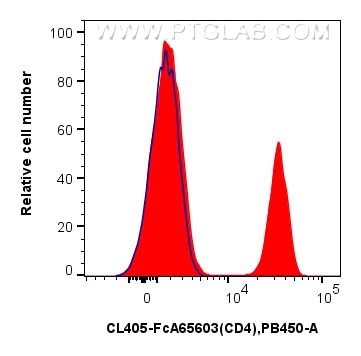 Flow cytometry (FC) experiment of human PBMCs using FcZero-rAb™ CoraLite® Plus 405 Anti-Human CD4 (OKT (CL405-FcA65603)