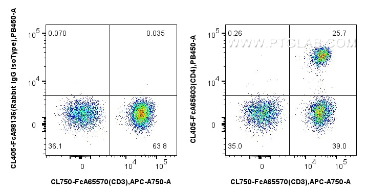 Flow cytometry (FC) experiment of human PBMCs using FcZero-rAb™ CoraLite® Plus 405 Anti-Human CD4 (OKT (CL405-FcA65603)