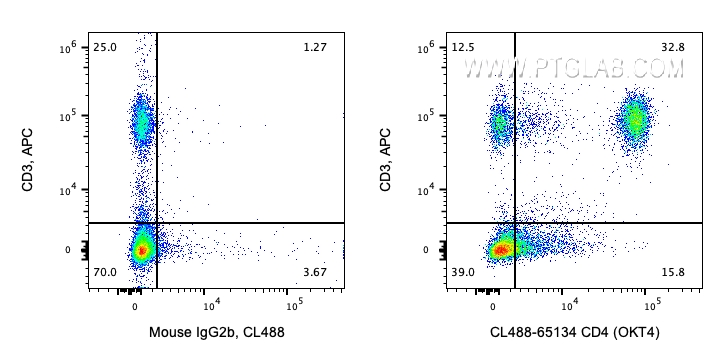 Flow cytometry (FC) experiment of human PBMCs using CoraLite® Plus 488 Anti-Human CD4 (OKT4) (CL488-65134)