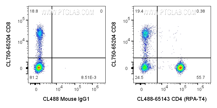 Flow cytometry (FC) experiment of human PBMCs using CoraLite® Plus 488 Anti-Human CD4 (RPA-T4) (CL488-65143)