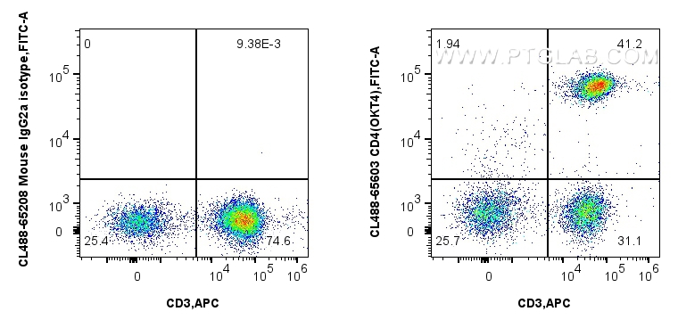 Flow cytometry (FC) experiment of human PBMCs using CoraLite® Plus 488 Anti-Human CD4 (OKT4) Mouse IgG (CL488-65603)