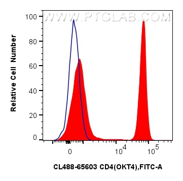 Flow cytometry (FC) experiment of human PBMCs using CoraLite® Plus 488 Anti-Human CD4 (OKT4) Mouse IgG (CL488-65603)