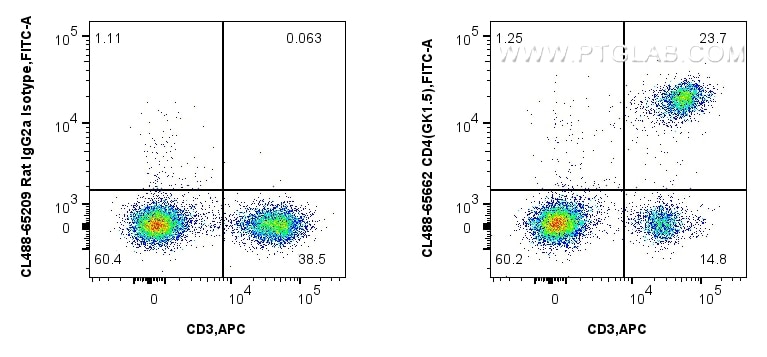 Flow cytometry (FC) experiment of mouse splenocytes using CoraLite® Plus 488 Anti-Mouse CD4 (GK1.5) Rat IgG2 (CL488-65662)