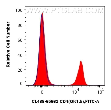 Flow cytometry (FC) experiment of mouse splenocytes using CoraLite® Plus 488 Anti-Mouse CD4 (GK1.5) Rat IgG2 (CL488-65662)