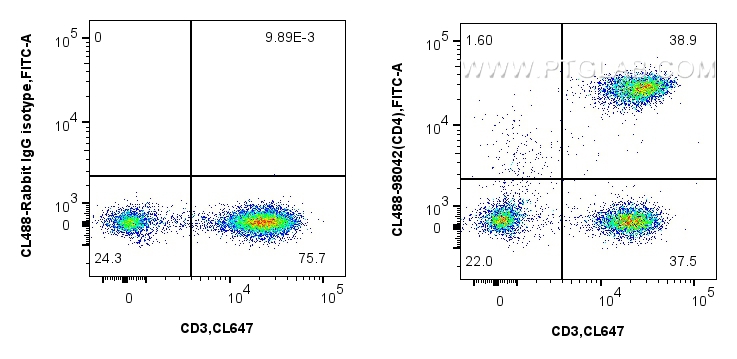 Flow cytometry (FC) experiment of human PBMCs using CoraLite® Plus 488 Anti-Human CD4 Rabbit Recombina (CL488-98042)