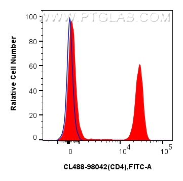 Flow cytometry (FC) experiment of human PBMCs using CoraLite® Plus 488 Anti-Human CD4 Rabbit Recombina (CL488-98042)