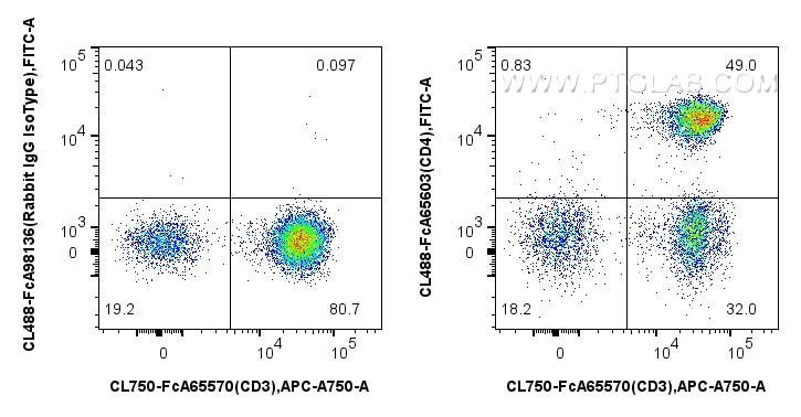 Flow cytometry (FC) experiment of human PBMCs using FcZero-rAb™ CoraLite® Plus 488 Anti-Human CD4 (OKT (CL488-FcA65603)
