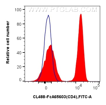 Flow cytometry (FC) experiment of human PBMCs using FcZero-rAb™ CoraLite® Plus 488 Anti-Human CD4 (OKT (CL488-FcA65603)