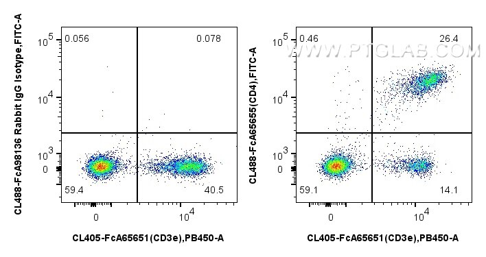 Flow cytometry (FC) experiment of mouse splenocytes using FcZero-rAb® CoraLite® Plus 488 Anti-Mouse CD4 (RM4 (CL488-FcA65655)