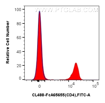 Flow cytometry (FC) experiment of mouse splenocytes using FcZero-rAb® CoraLite® Plus 488 Anti-Mouse CD4 (RM4 (CL488-FcA65655)