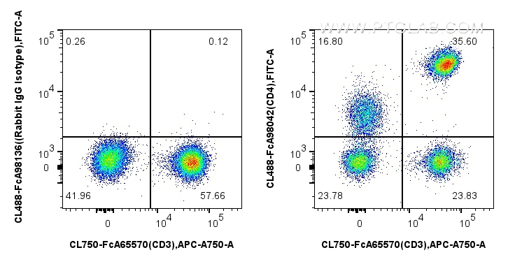 Flow cytometry (FC) experiment of human PBMCs using FcZero-rAb™ CoraLite® Plus 488 Anti-Human CD4 Rabb (CL488-FcA98042)