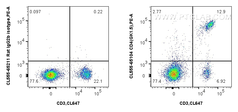 Flow cytometry (FC) experiment of mouse splenocytes using CoraLite® Plus 555 Anti-Mouse CD4 (GK1.5) (CL555-65104)