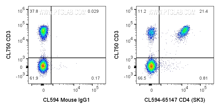 Flow cytometry (FC) experiment of human PBMCs using CoraLite® Plus 594 Anti-Human CD4 (SK3) (CL594-65147)