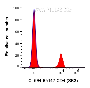 Flow cytometry (FC) experiment of human PBMCs using CoraLite® Plus 594 Anti-Human CD4 (SK3) (CL594-65147)