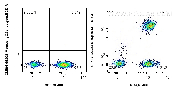 Flow cytometry (FC) experiment of human PBMCs using CoraLite®594 Anti-Human CD4 (OKT4) Mouse IgG2a Rec (CL594-65603)