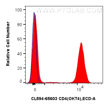 Flow cytometry (FC) experiment of human PBMCs using CoraLite®594 Anti-Human CD4 (OKT4) Mouse IgG2a Rec (CL594-65603)