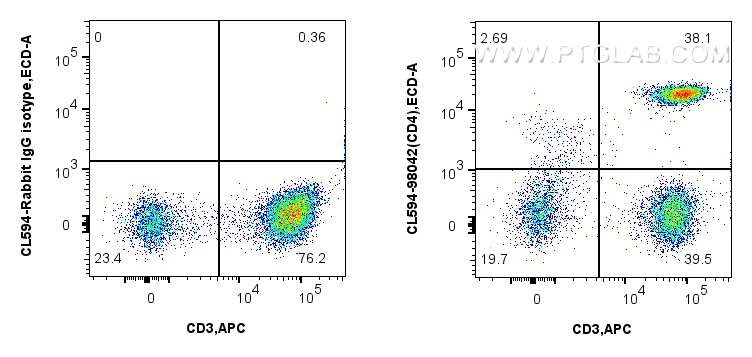 Flow cytometry (FC) experiment of human PBMCs using CoraLite®594 Anti-Human CD4 Rabbit Recombinant Ant (CL594-98042)