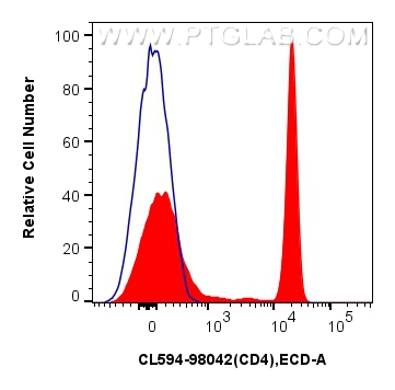 Flow cytometry (FC) experiment of human PBMCs using CoraLite®594 Anti-Human CD4 Rabbit Recombinant Ant (CL594-98042)