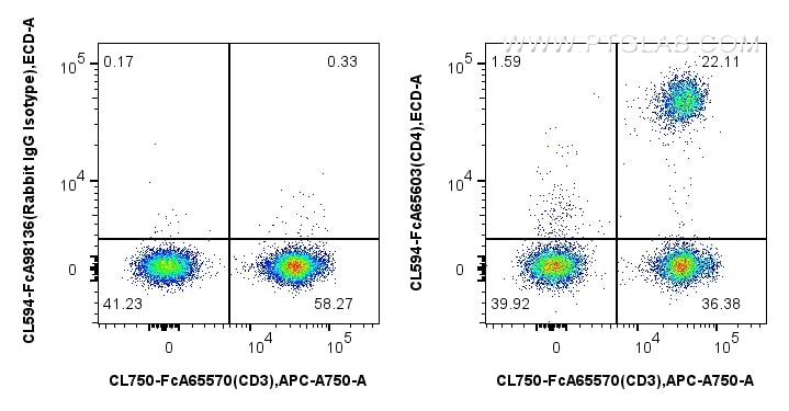 Flow cytometry (FC) experiment of human PBMCs using FcZero-rAb™ CoraLite®594 Anti-Human CD4 (OKT4) Rab (CL594-FcA65603)